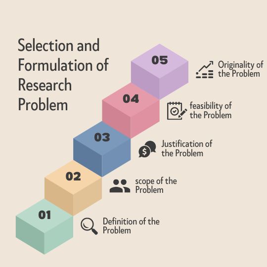 Selection and Formulation of Research Problem